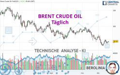 BRENT CRUDE OIL - Dagelijks