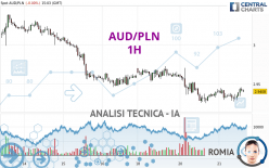 AUD/PLN - 1H