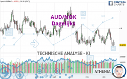 AUD/NOK - Dagelijks