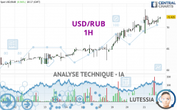 USD/RUB - 1H