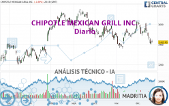 CHIPOTLE MEXICAN GRILL INC. - Dagelijks