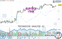 EUR/SEK - 1 uur