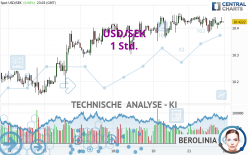 USD/SEK - 1 Std.