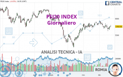 PSI20 INDEX - Giornaliero