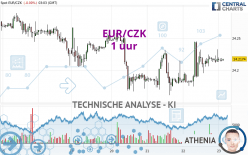 EUR/CZK - 1 uur