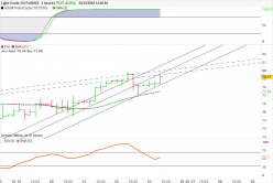 WTI CRUDE OIL - 4H