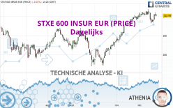 STXE 600 INSUR EUR (PRICE) - Dagelijks