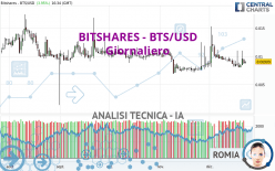 BITSHARES - BTS/USD - Daily