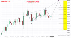 EUR/GBP - Giornaliero