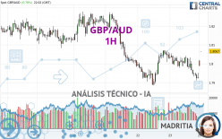 GBP/AUD - 1H