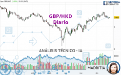 GBP/HKD - Diario