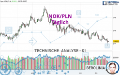 NOK/PLN - Täglich