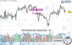 CAD/NOK - 1 uur