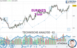 EUR/NZD - 1 uur