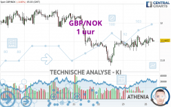 GBP/NOK - 1H