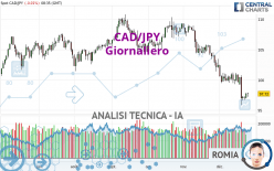 CAD/JPY - Giornaliero