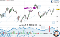 AUD/DKK - 1H