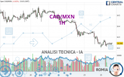 CAD/MXN - 1H