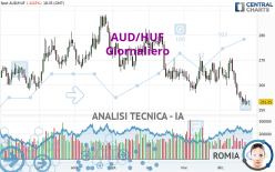 AUD/HUF - Täglich