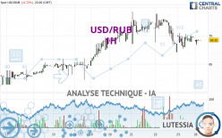 USD/RUB - 1H