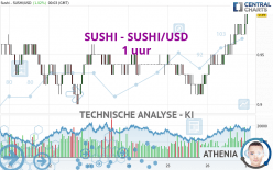 SUSHI - SUSHI/USD - 1 uur