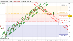 GBP/CAD - 4H