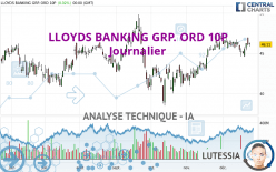 LLOYDS BANKING GRP. ORD 10P - Daily