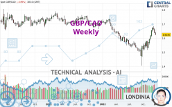 GBP/CAD - Weekly