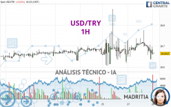 USD/TRY - 1H