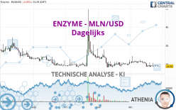 ENZYME - MLN/USD - Dagelijks