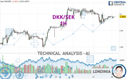 DKK/SEK - 1H
