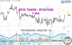 BTSE TOKEN - BTSE/USD - 1 Std.