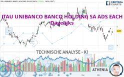 ITAU UNIBANCO BANCO HOLDING SA ADS EACH - Dagelijks