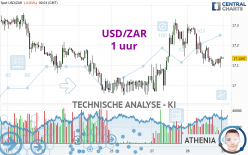 USD/ZAR - 1 uur