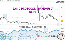 BAND PROTOCOL - BAND/USD - Dagelijks