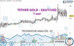 TETHER GOLD - XAUT/USD - 1 uur