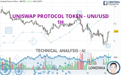 UNISWAP PROTOCOL TOKEN - UNI/USD - 1H