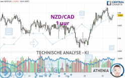 NZD/CAD - 1 Std.