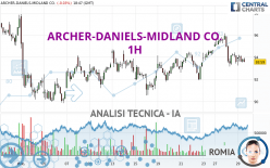 ARCHER-DANIELS-MIDLAND CO. - 1 uur