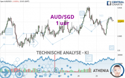 AUD/SGD - 1 uur