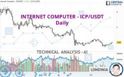 INTERNET COMPUTER - ICP/USDT - Daily