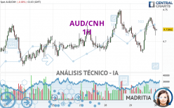 AUD/CNH - 1H