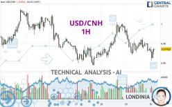 USD/CNH - 1H