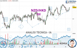 NZD/HKD - 1H