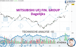 MITSUBISHI UFJ FIN. GROUP - Dagelijks