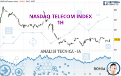 NASDAQ TELECOM INDEX - 1H