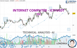 INTERNET COMPUTER - ICP/USDT - 1H