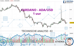 CARDANO - ADA/USD - 1 uur