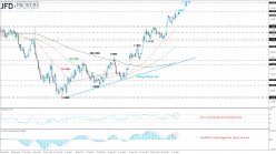 EUR/USD - Daily