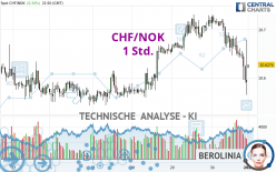 CHF/NOK - 1 Std.